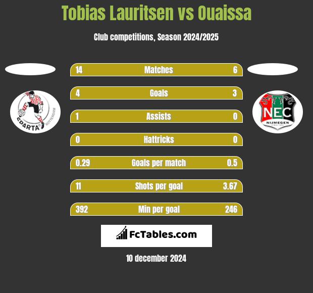 Tobias Lauritsen vs Ouaissa h2h player stats