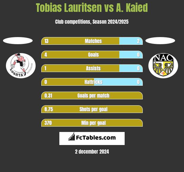 Tobias Lauritsen vs A. Kaied h2h player stats