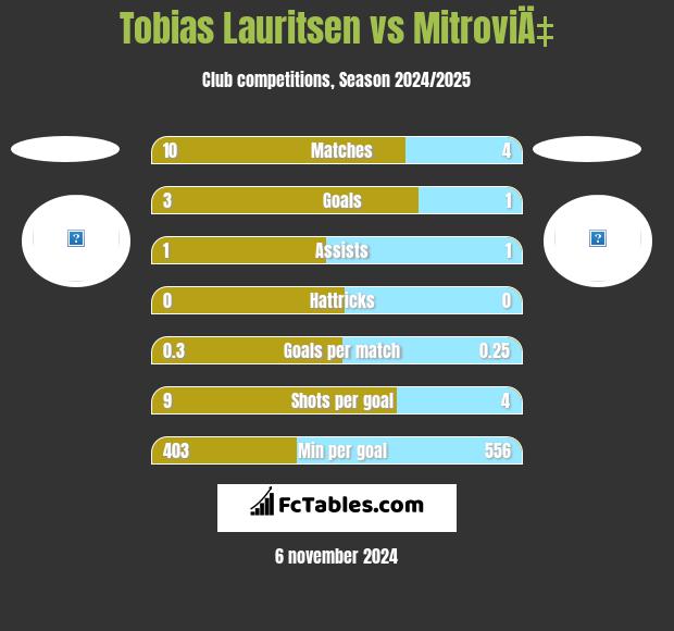 Tobias Lauritsen vs MitroviÄ‡ h2h player stats