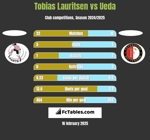 Tobias Lauritsen vs Ueda h2h player stats