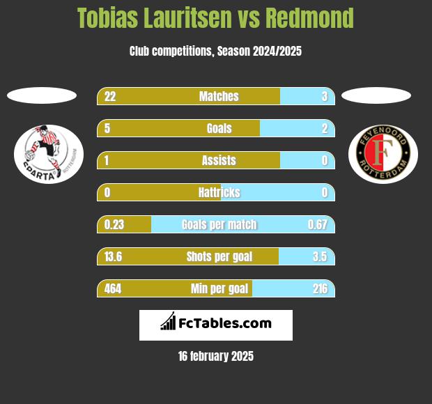 Tobias Lauritsen vs Redmond h2h player stats