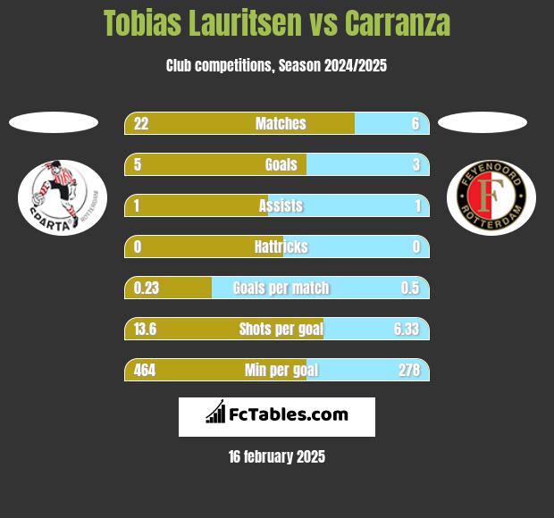 Tobias Lauritsen vs Carranza h2h player stats