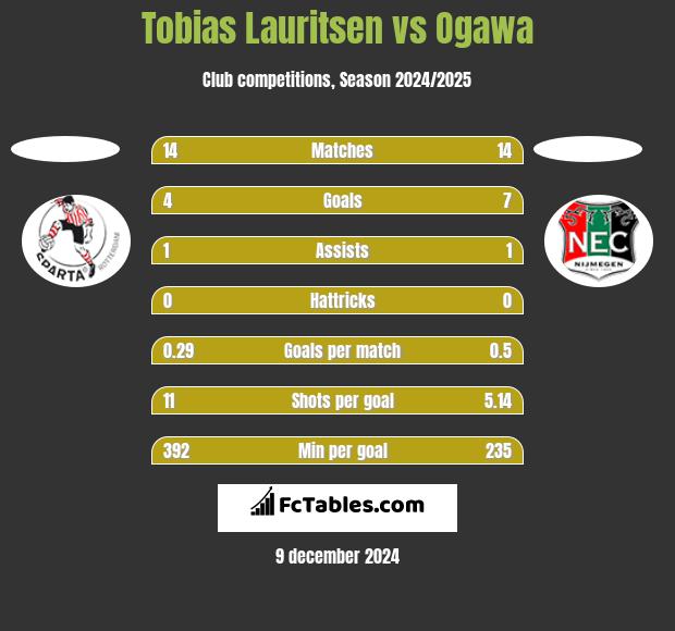 Tobias Lauritsen vs Ogawa h2h player stats