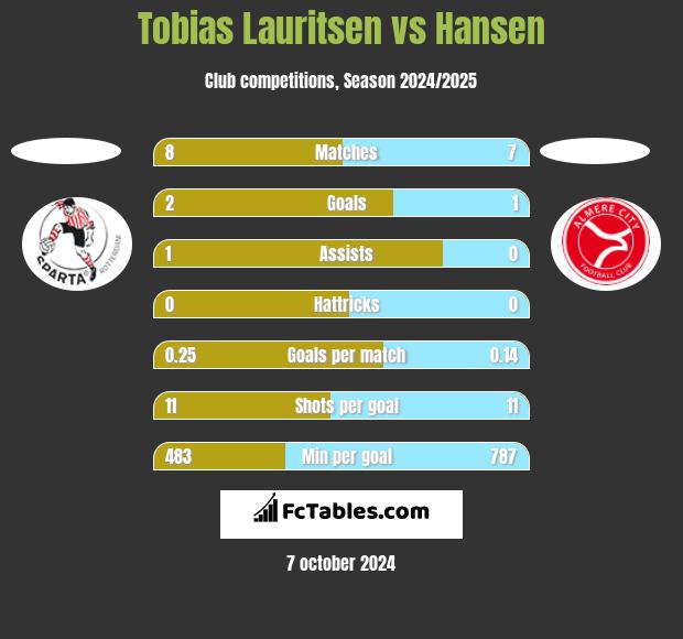 Tobias Lauritsen vs Hansen h2h player stats