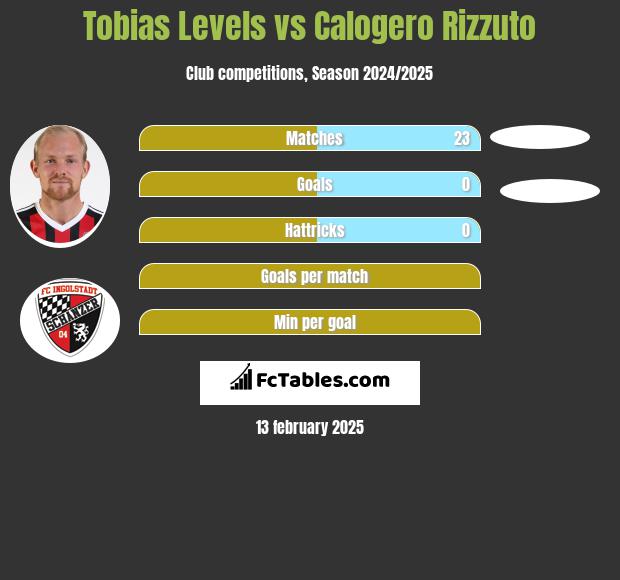 Tobias Levels vs Calogero Rizzuto h2h player stats