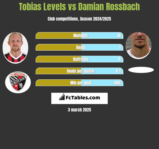 Tobias Levels vs Damian Rossbach h2h player stats