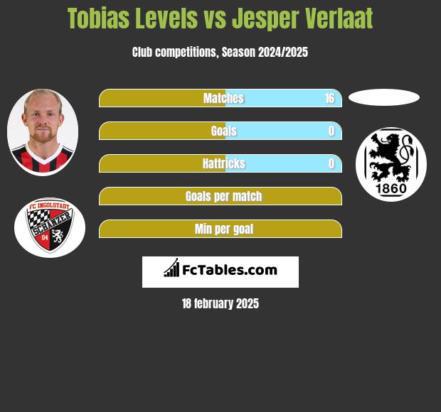 Tobias Levels vs Jesper Verlaat h2h player stats