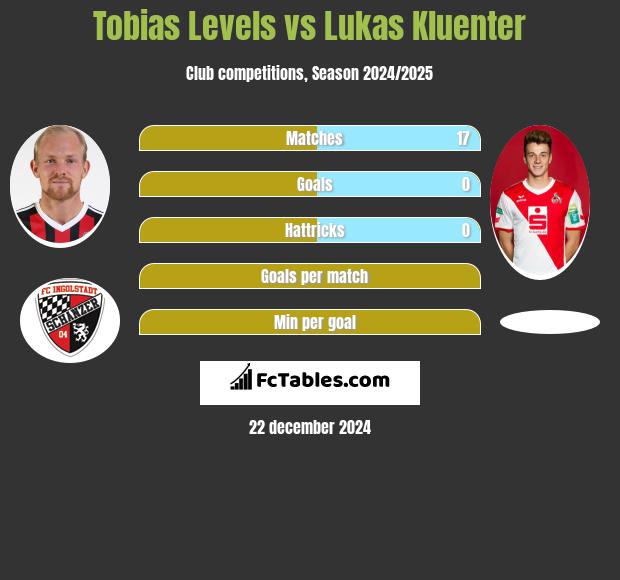 Tobias Levels vs Lukas Kluenter h2h player stats