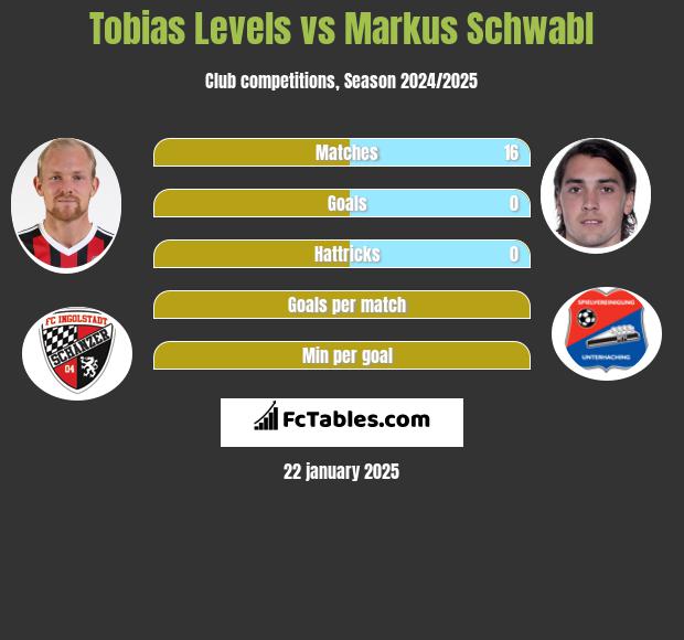 Tobias Levels vs Markus Schwabl h2h player stats