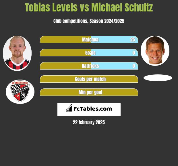 Tobias Levels vs Michael Schultz h2h player stats