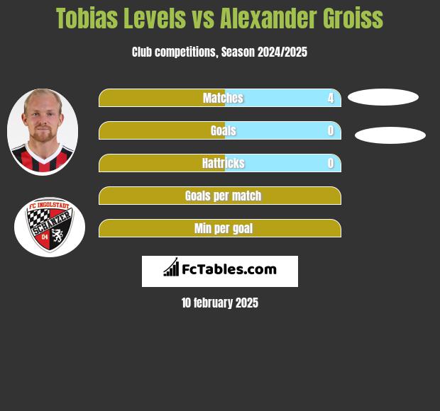 Tobias Levels vs Alexander Groiss h2h player stats