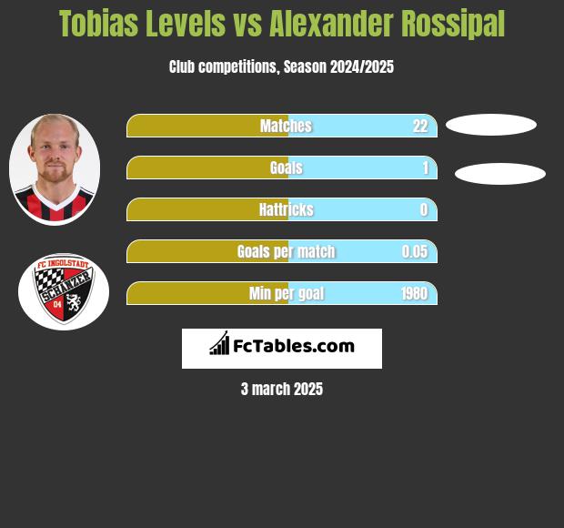 Tobias Levels vs Alexander Rossipal h2h player stats