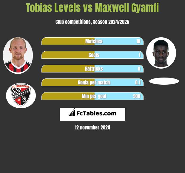 Tobias Levels vs Maxwell Gyamfi h2h player stats