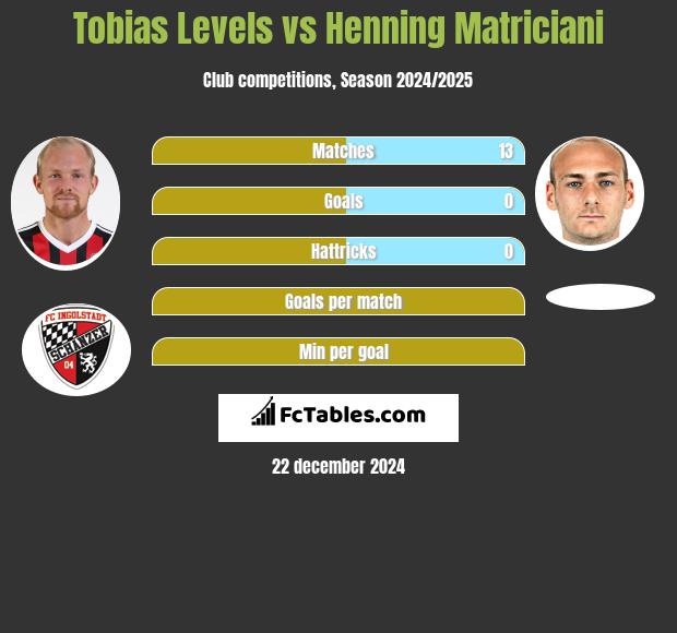 Tobias Levels vs Henning Matriciani h2h player stats