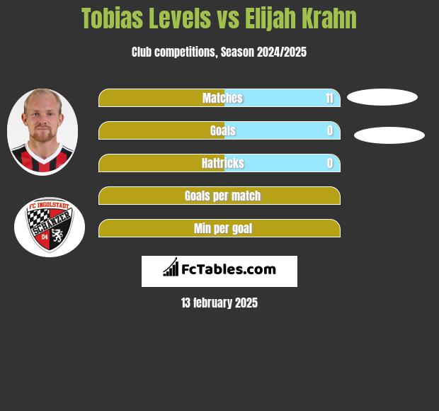 Tobias Levels vs Elijah Krahn h2h player stats