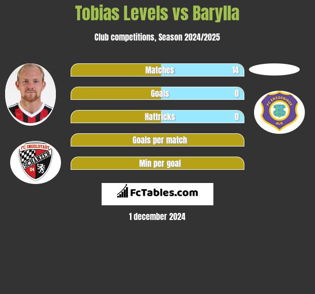 Tobias Levels vs Barylla h2h player stats