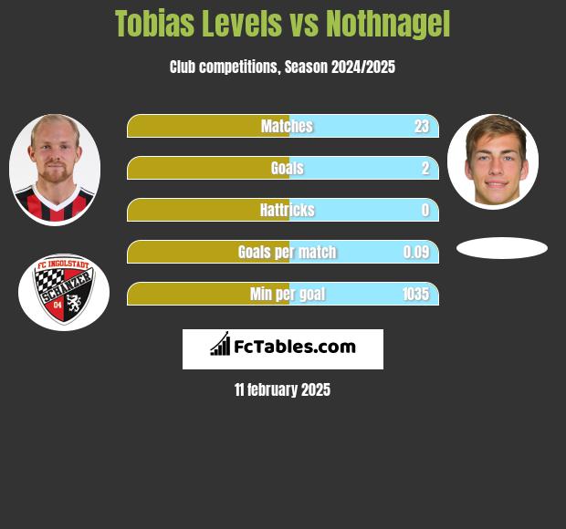 Tobias Levels vs Nothnagel h2h player stats