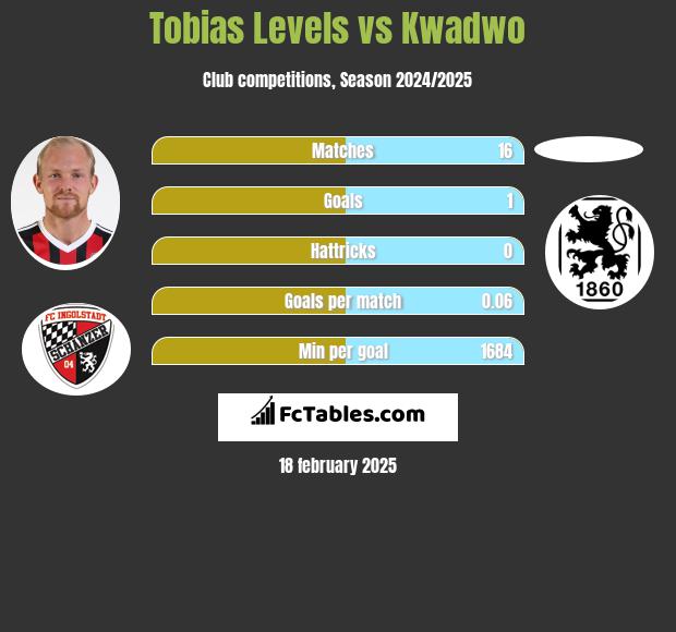 Tobias Levels vs Kwadwo h2h player stats