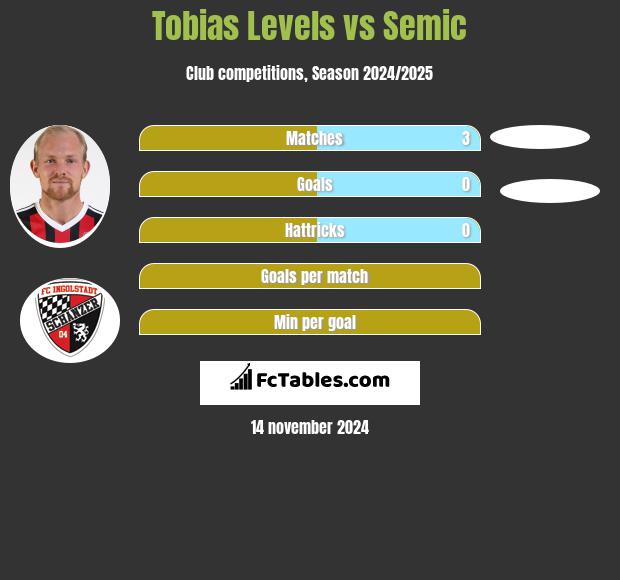 Tobias Levels vs Semic h2h player stats