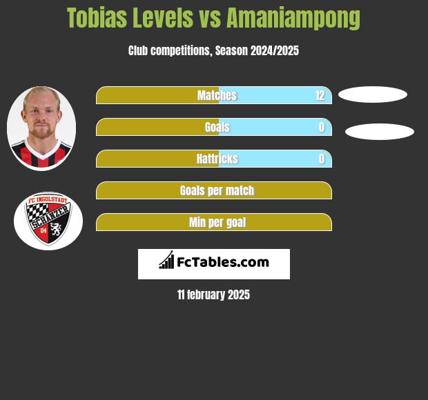 Tobias Levels vs Amaniampong h2h player stats