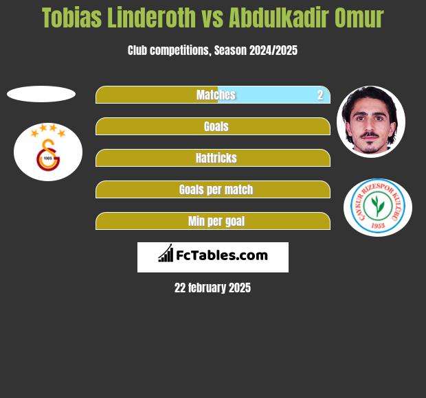 Tobias Linderoth vs Abdulkadir Omur h2h player stats