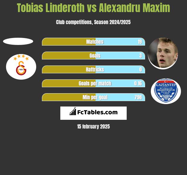 Tobias Linderoth vs Alexandru Maxim h2h player stats