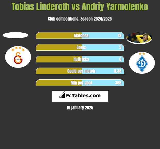 Tobias Linderoth vs Andrij Jarmołenko h2h player stats