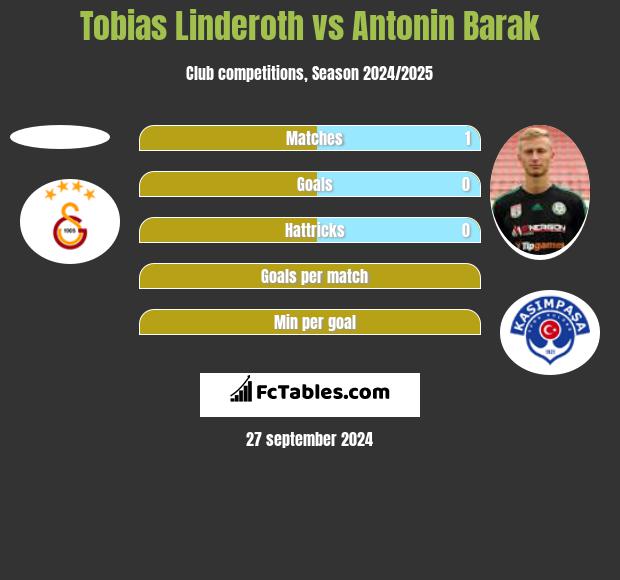 Tobias Linderoth vs Antonin Barak h2h player stats