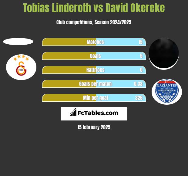 Tobias Linderoth vs David Okereke h2h player stats