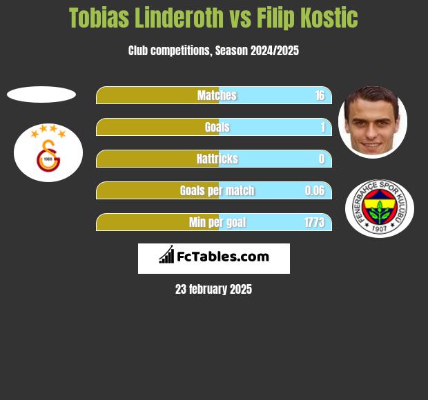 Tobias Linderoth vs Filip Kostic h2h player stats