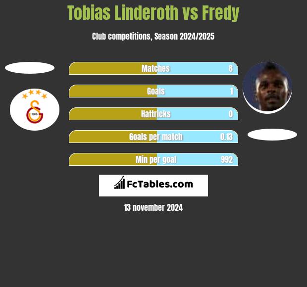 Tobias Linderoth vs Fredy h2h player stats