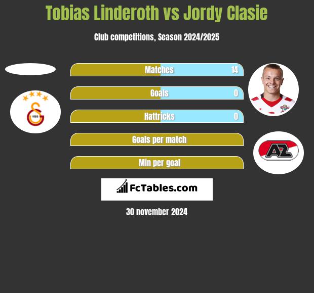 Tobias Linderoth vs Jordy Clasie h2h player stats