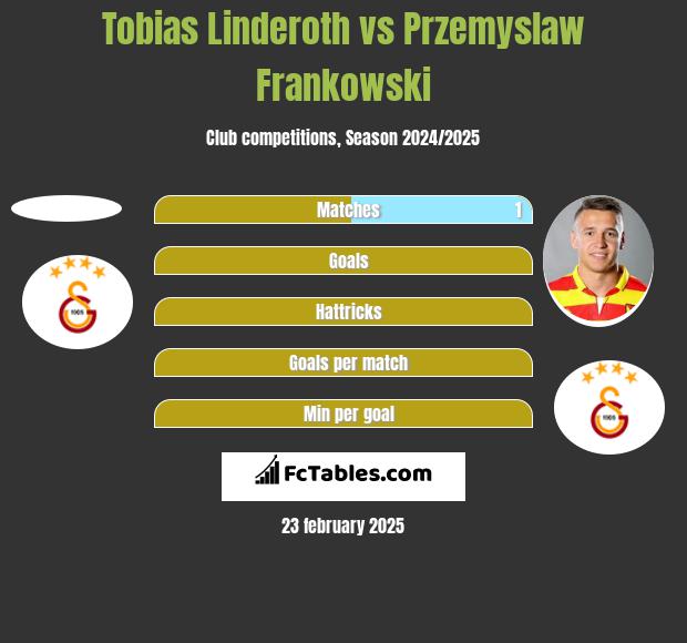 Tobias Linderoth vs Przemyslaw Frankowski h2h player stats