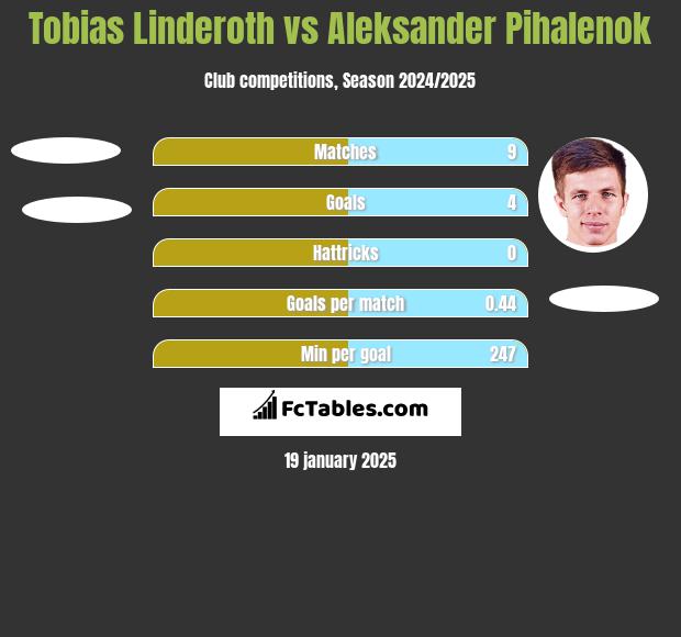 Tobias Linderoth vs Aleksander Pihalenok h2h player stats