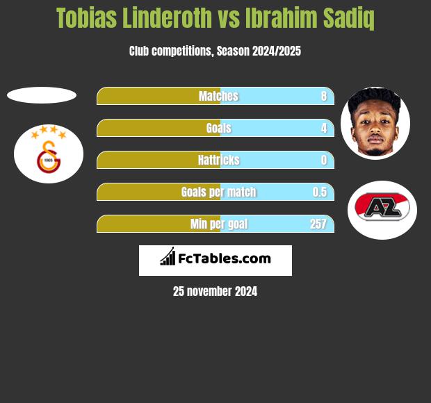 Tobias Linderoth vs Ibrahim Sadiq h2h player stats