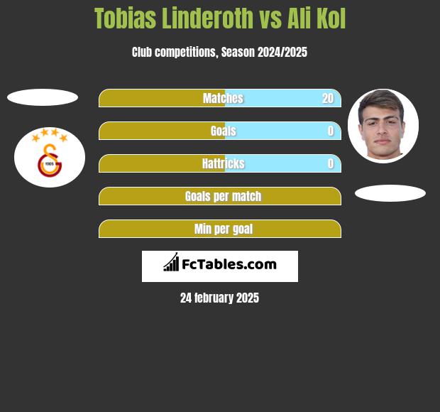 Tobias Linderoth vs Ali Kol h2h player stats