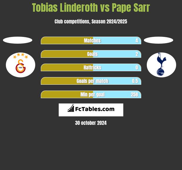 Tobias Linderoth vs Pape Sarr h2h player stats