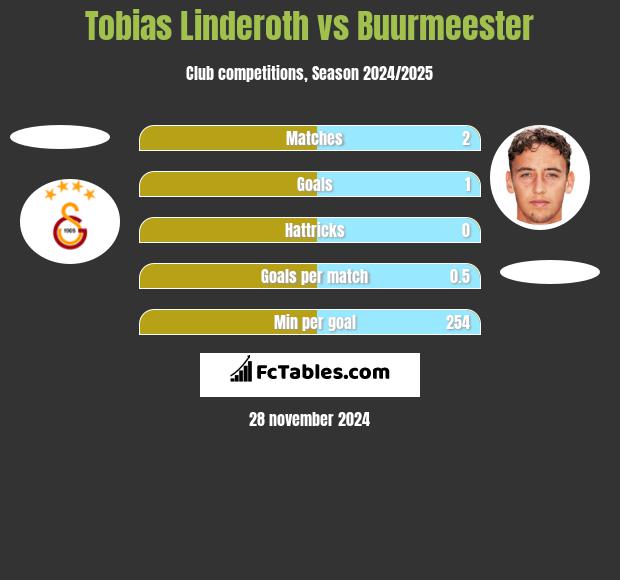 Tobias Linderoth vs Buurmeester h2h player stats