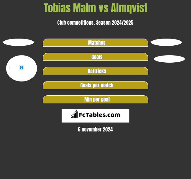 Tobias Malm vs Almqvist h2h player stats