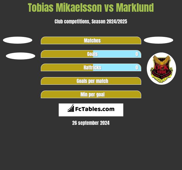 Tobias Mikaelsson vs Marklund h2h player stats