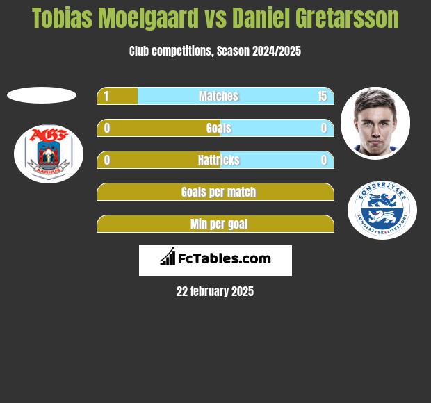 Tobias Moelgaard vs Daniel Gretarsson h2h player stats