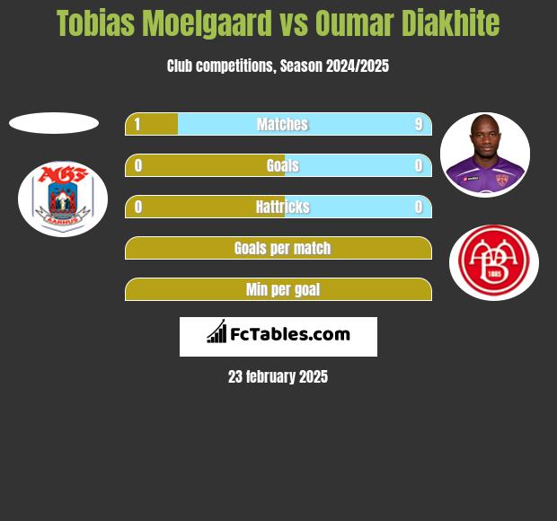 Tobias Moelgaard vs Oumar Diakhite h2h player stats