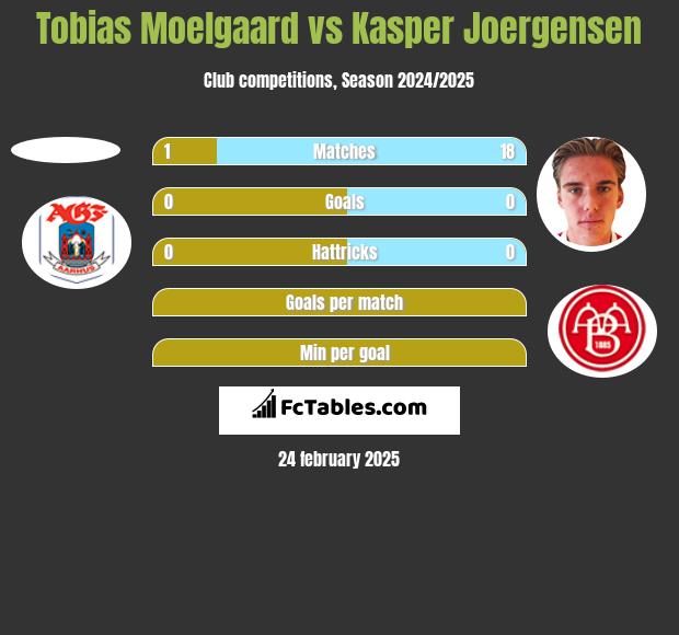 Tobias Moelgaard vs Kasper Joergensen h2h player stats