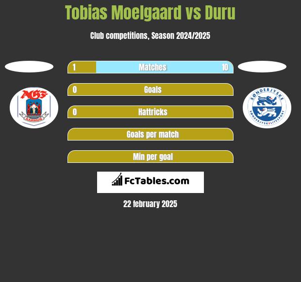 Tobias Moelgaard vs Duru h2h player stats