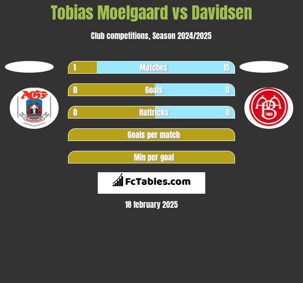 Tobias Moelgaard vs Davidsen h2h player stats