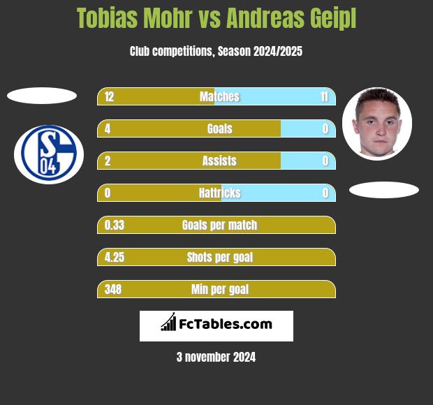 Tobias Mohr vs Andreas Geipl h2h player stats