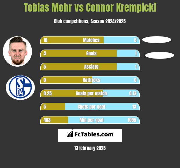 Tobias Mohr vs Connor Krempicki h2h player stats