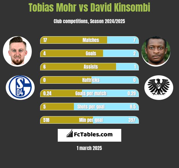 Tobias Mohr vs David Kinsombi h2h player stats