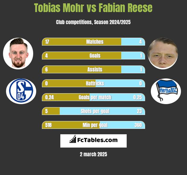 Tobias Mohr vs Fabian Reese h2h player stats