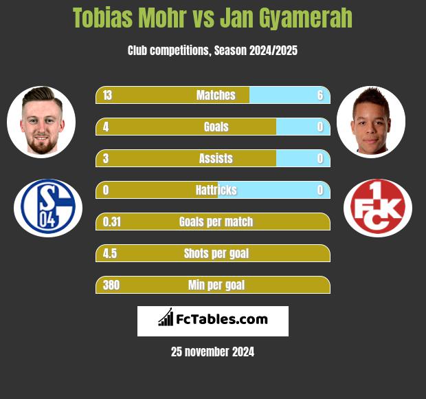 Tobias Mohr vs Jan Gyamerah h2h player stats